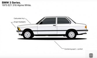 Pogledajte kako je evoluirao BMW Serije 3 od 1975. do danas (VIDEO)