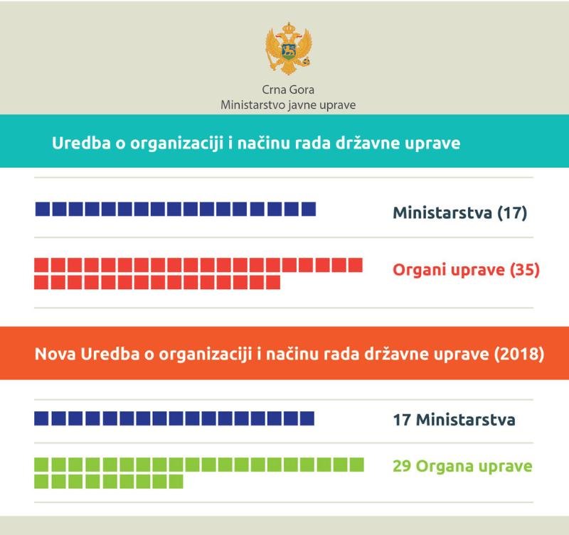 02Uredba