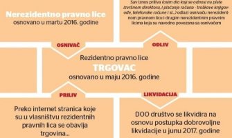 Finansijska istraga protiv 108 osoba i 140 kompanija