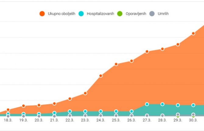 COVID 19 potvrđen i kod dvoje djece do 9 godina, najviše oboljelih starosne dobi od 50 do 59 godina