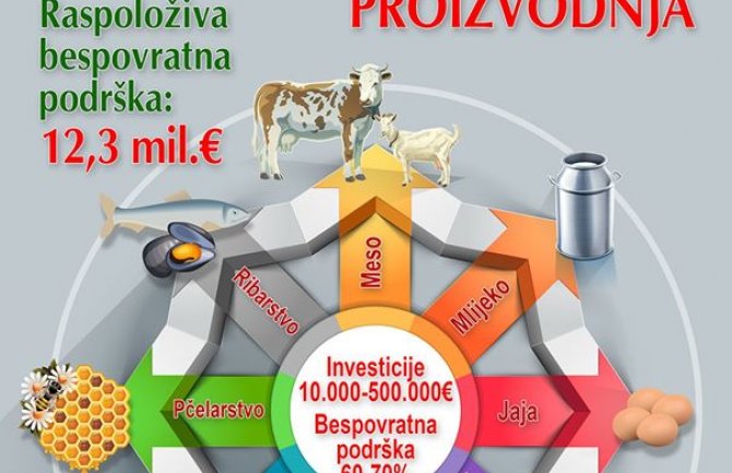 Poljoprivrednici za IPARD da konkurišu do 19. avgusta