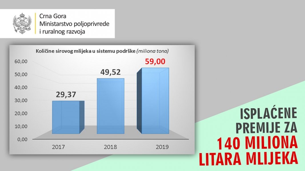 premije