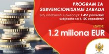 Ministarstvo ekonomije odobrilo subvencije za 1,46 hiljada preduzeća a 6,1 hiljadu zaposlenih