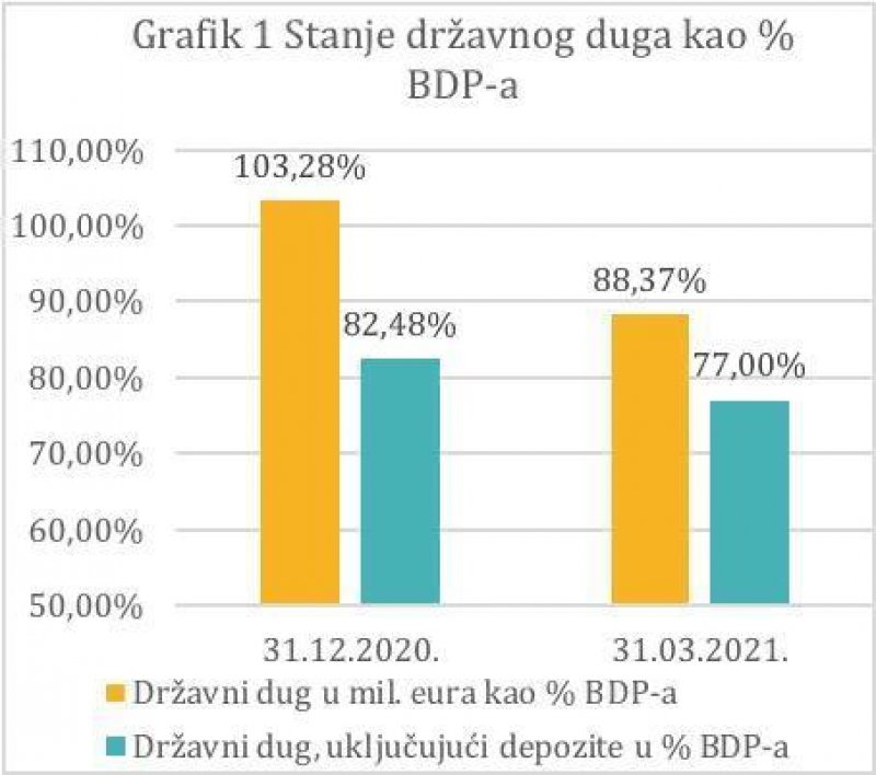 grafikondrzavnidug