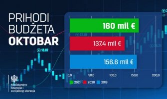 Prihodi veći od plana, suficit i u oktobru