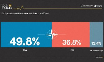 CGO: Gotovo 50 odsto građana podržava članstvo u NATO 