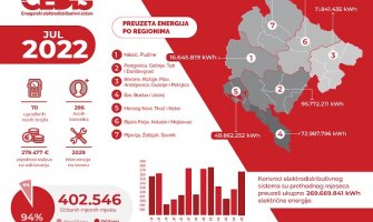 CEDIS: Potrošnja struje u julu skočila 20 odsto