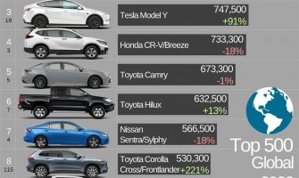 Tojota RAV4 najprodavaniji model, pad prodaje automobila u 2022.